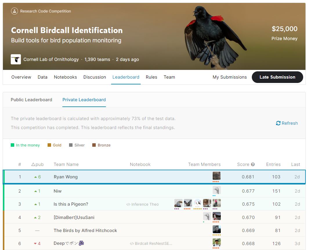 Final Competition Leaderboard
