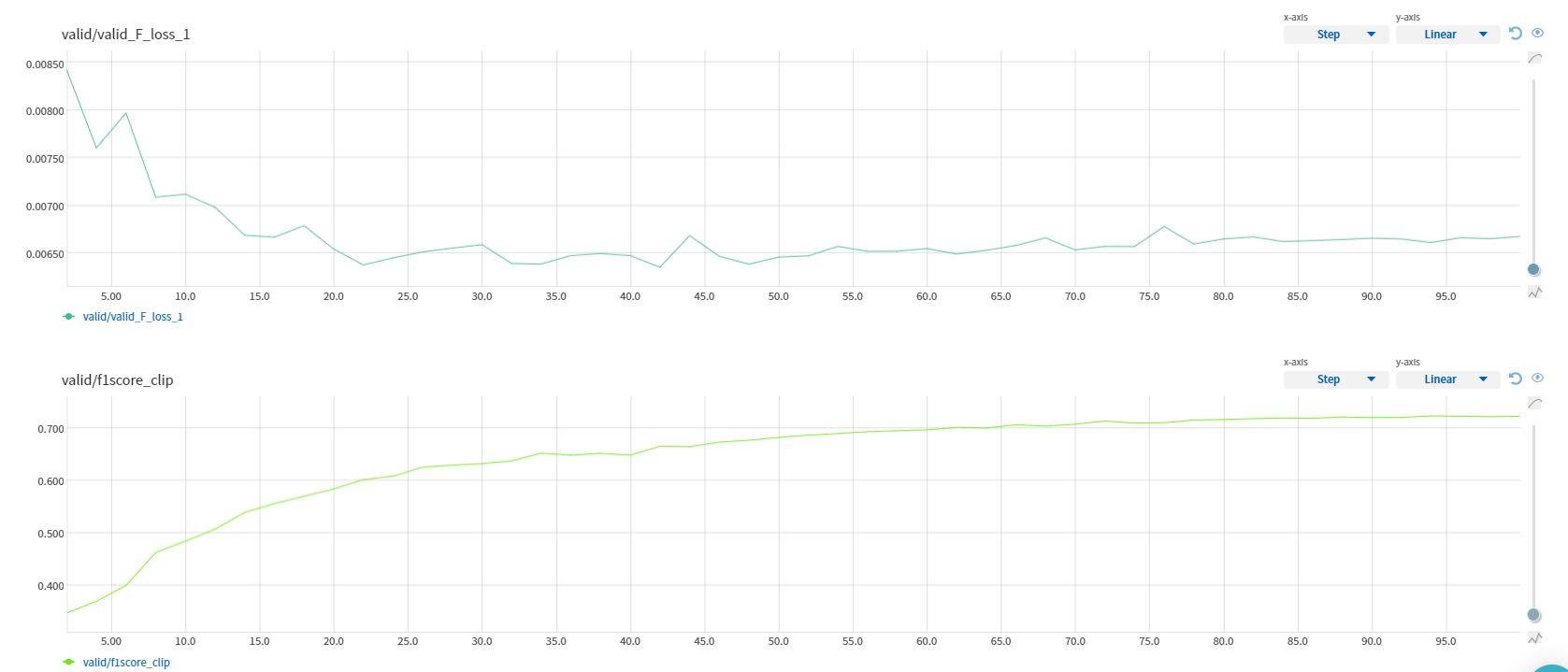 Validation of an Overfit Model